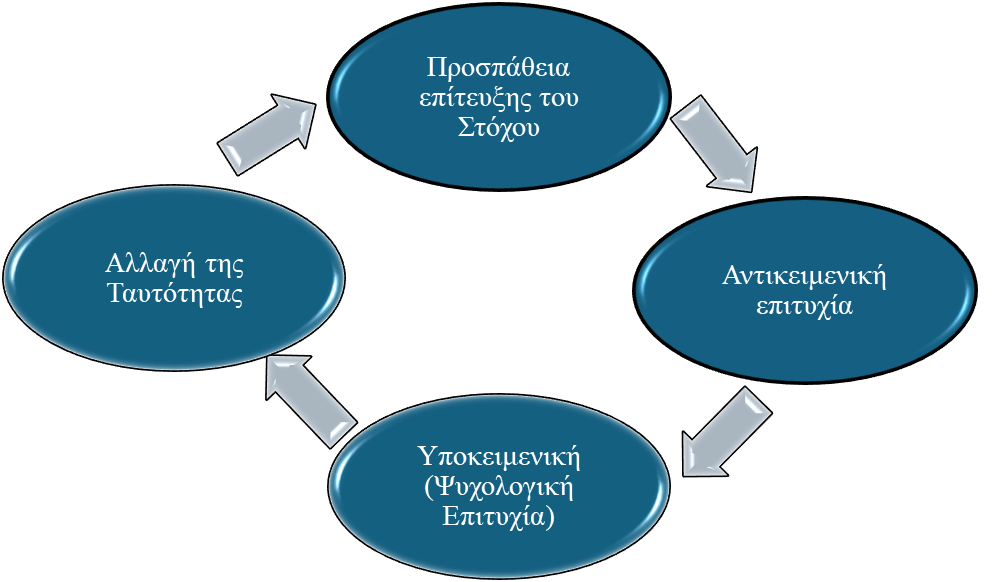 Η απεικόνιση της Ψυχολογικής επιτυχίας H εσωτερική επιτυχία αναπτύσσεται με κυκλικό τρόπο